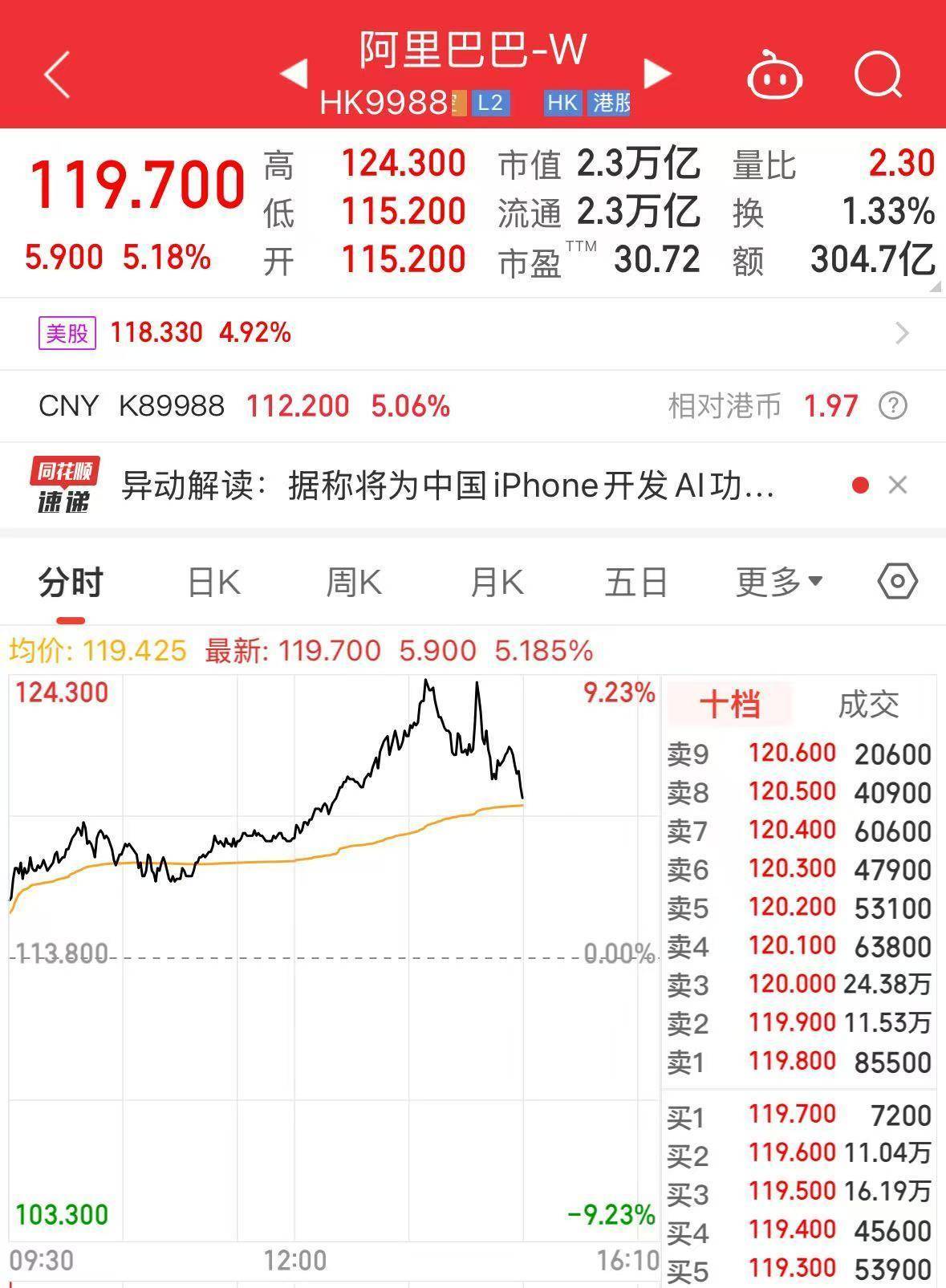 皇冠信用网代理注册_蔡崇信确认！苹果放弃DeepSeek皇冠信用网代理注册，选择与阿里巴巴合作！阿里股价创3年来新高