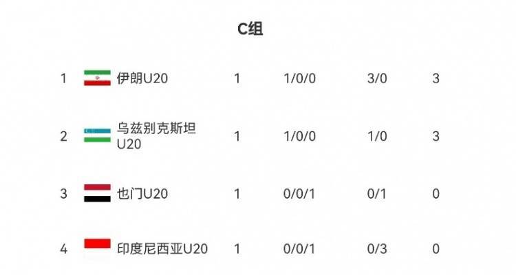 皇冠信用登2代理_U20亚洲杯B组、C组首轮积分榜：沙特队、伊朗队分列小组头名