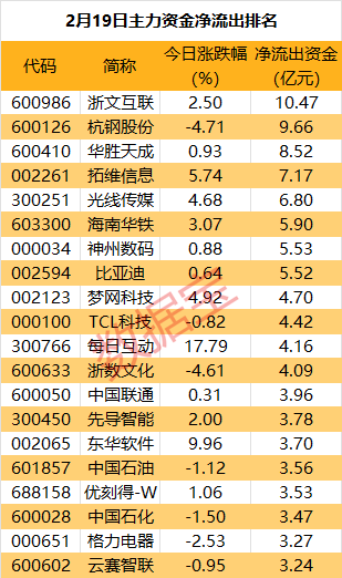 皇冠信用网最新地址_主力资金 | 尾盘主力大手笔抛售3股