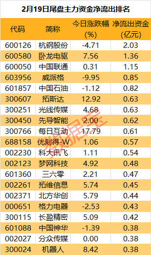 皇冠信用网最新地址_主力资金 | 尾盘主力大手笔抛售3股