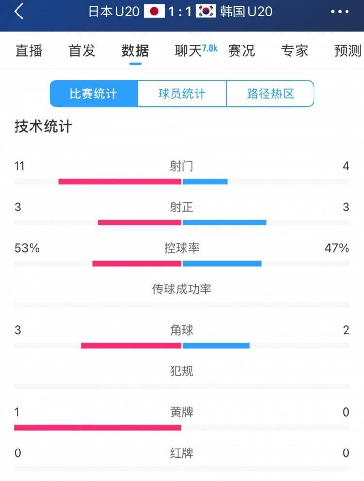 如何申请到皇冠信用网_U20亚洲杯日韩战全场数据：射门数日本11-4领先如何申请到皇冠信用网，但两队均射正3脚