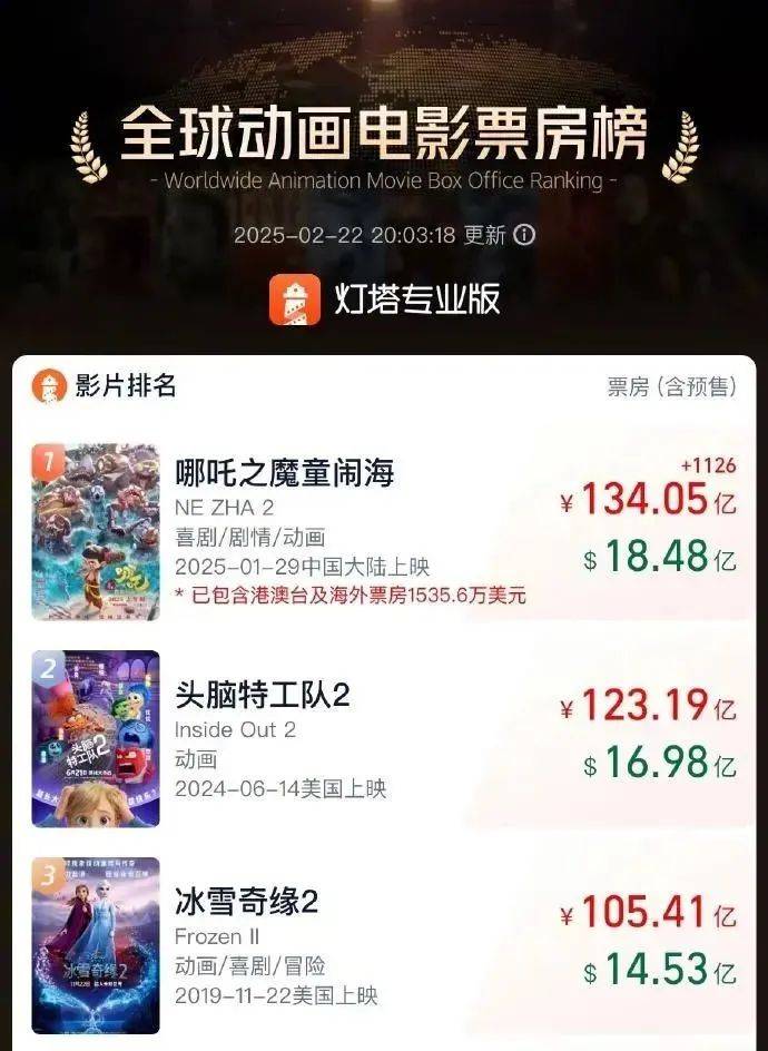 世界杯预选赛赛程_《哪吒2》票房破134亿元！港澳公映首日火爆世界杯预选赛赛程，IMAX场次售罄！日均排片200场，规模前所未有！香港市民：非常棒，我要二刷