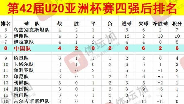 皇冠信用网怎么开通_体坛：U20国青最终排名本届U20亚洲杯第八皇冠信用网怎么开通，比上一届下降一位