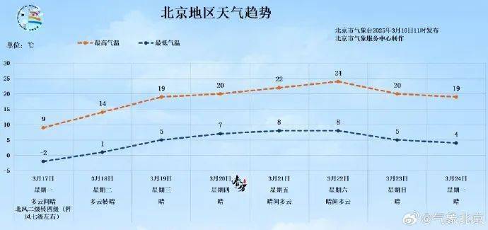 怎么开通皇冠信用盘口
_北京明日局地阵风可达9级怎么开通皇冠信用盘口
！下周气温将飙升至——