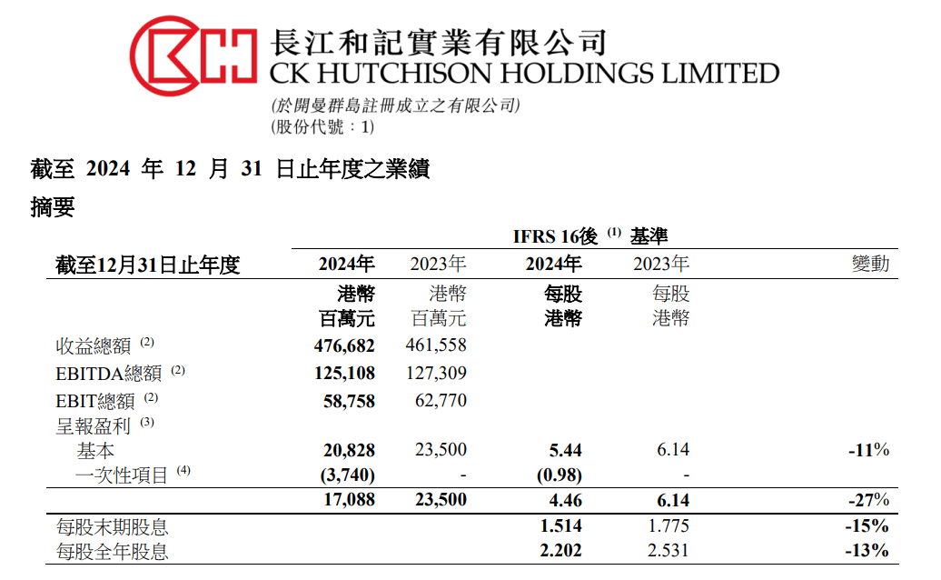 皇冠信用網结算日是哪天
_重磅！李嘉诚旗下长和公布：全球53个港口贡献453亿港元收入皇冠信用網结算日是哪天
，吞吐量达8750万个标准货柜，公司净利润207亿港元