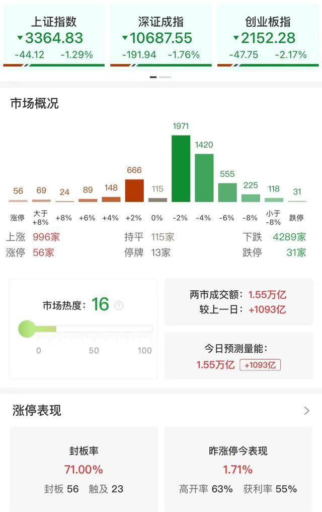 皇冠信用網出租足球
_收评：沪指跌1.29%失守3400点 机器人概念股集体大跌