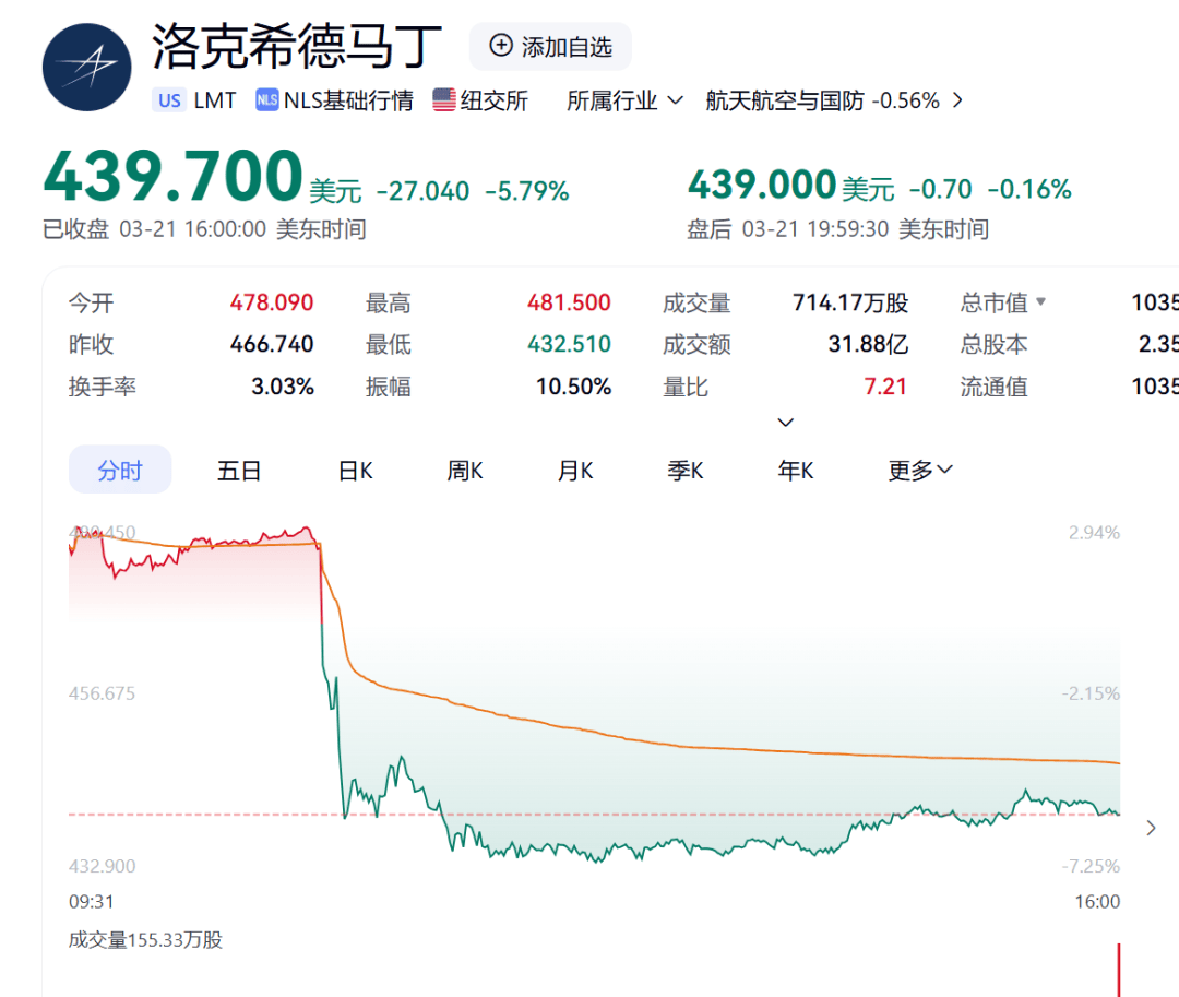 皇冠信用网
_秘密试飞近5年皇冠信用网
，特朗普官宣：“六代机”F-47！单机造价超过3亿美元，波音股价大涨