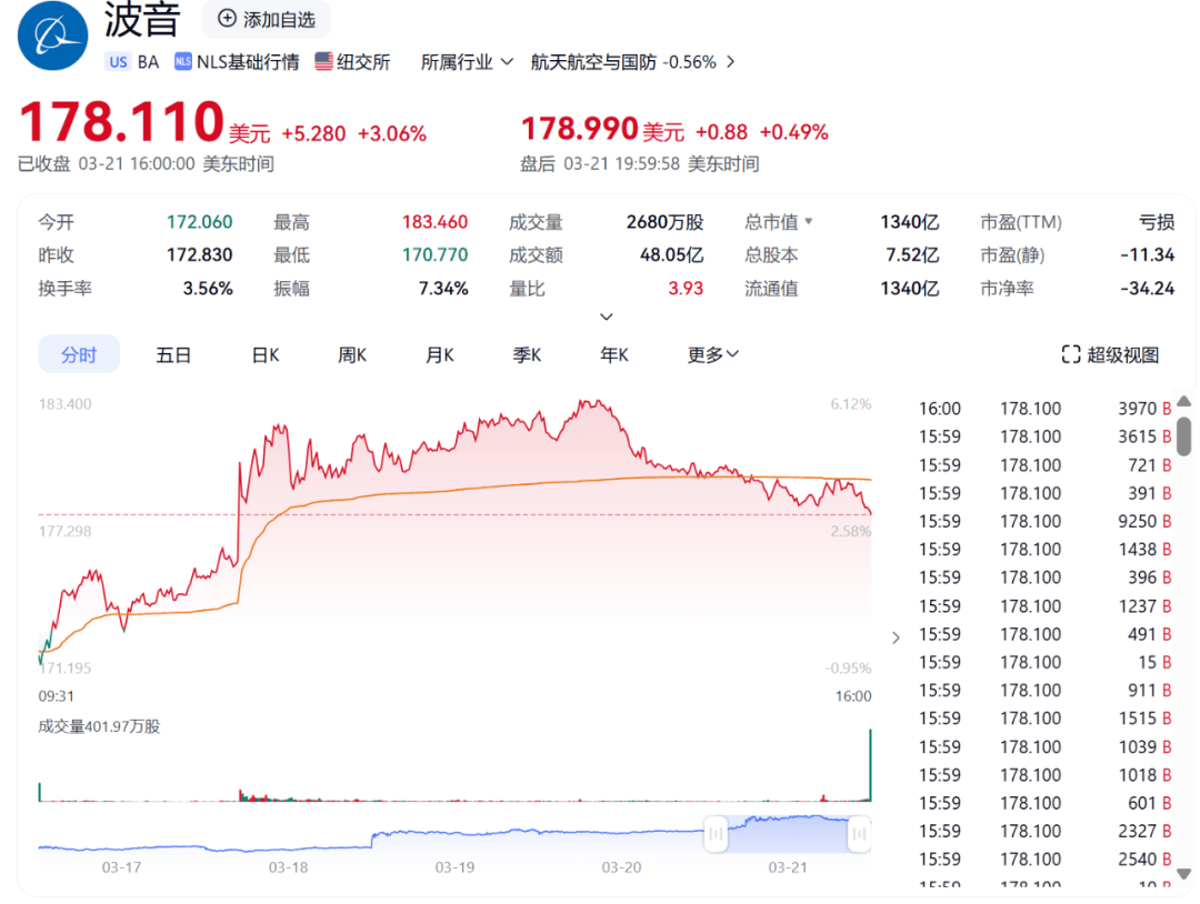 皇冠信用网
_秘密试飞近5年皇冠信用网
，特朗普官宣：“六代机”F-47！单机造价超过3亿美元，波音股价大涨