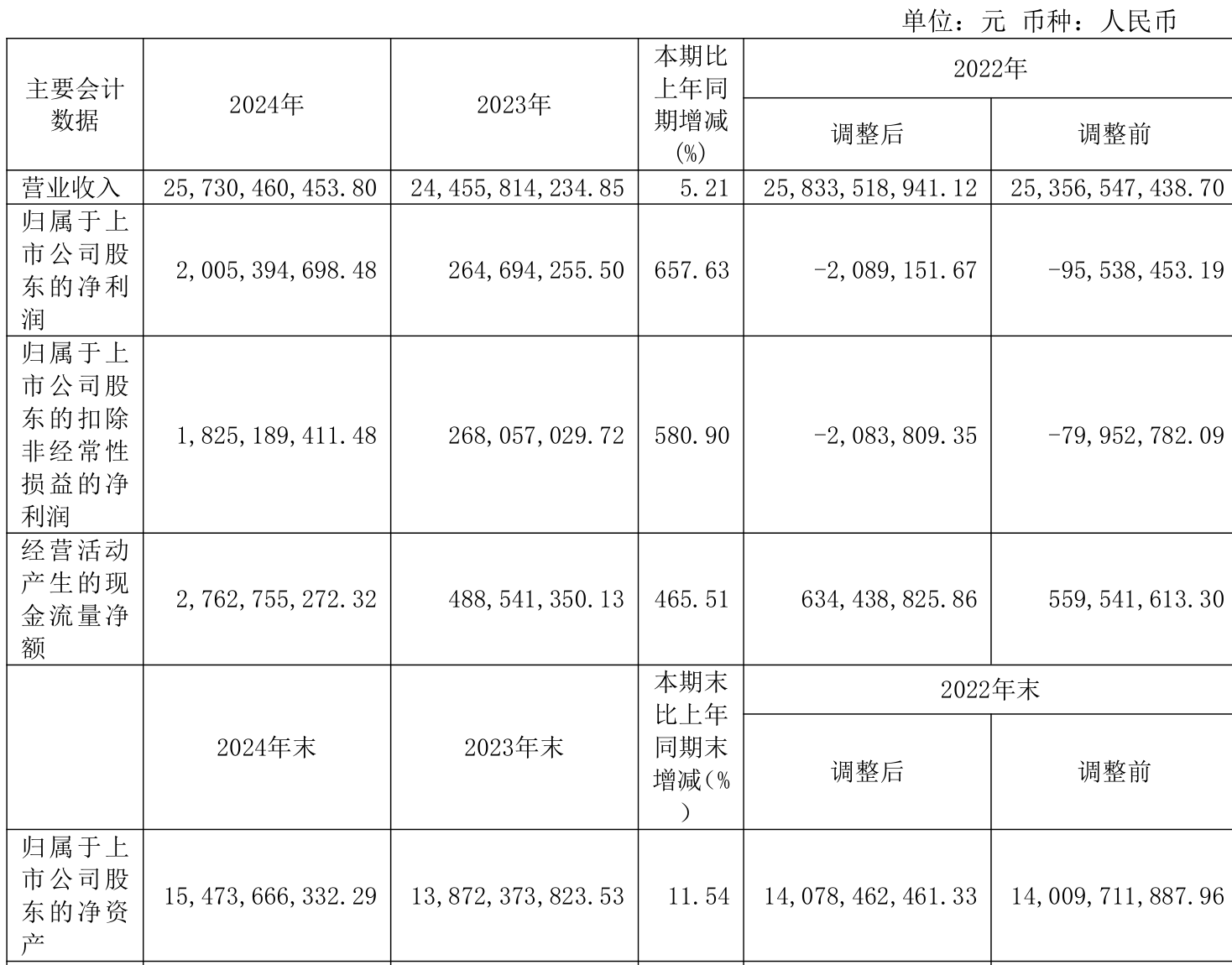 皇冠信用網占成代理
_ST盛屯：2024年净利润20.05亿元 同比增长657.63% 拟10派1元