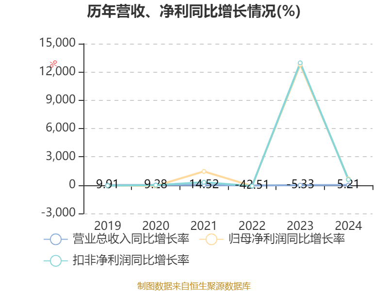 皇冠信用網占成代理
_ST盛屯：2024年净利润20.05亿元 同比增长657.63% 拟10派1元