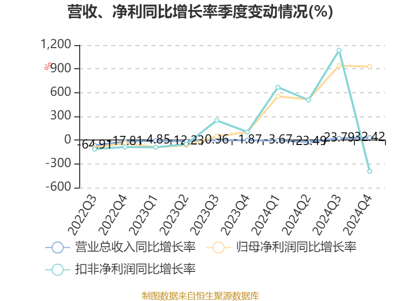 皇冠信用網占成代理
_ST盛屯：2024年净利润20.05亿元 同比增长657.63% 拟10派1元