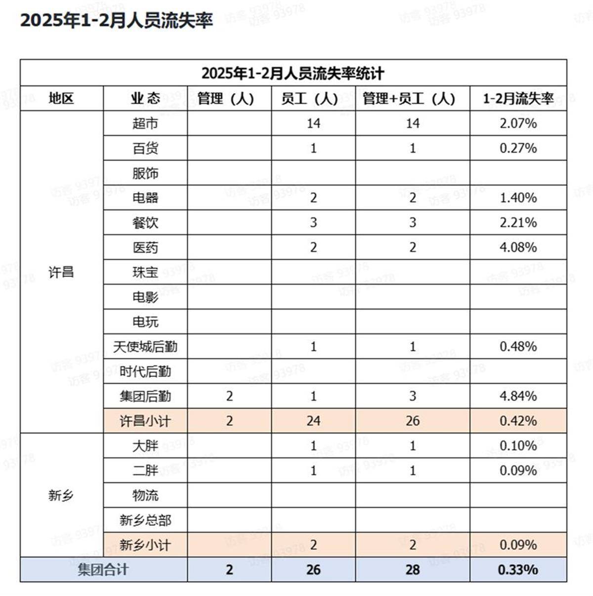 皇冠信用網开户
_胖东来公开人员流失率皇冠信用網开户
，2024年流失171人，其销售数据页面暂时关闭