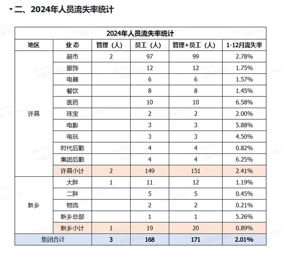 皇冠信用網开户
_胖东来公开人员流失率皇冠信用網开户
，2024年流失171人，其销售数据页面暂时关闭