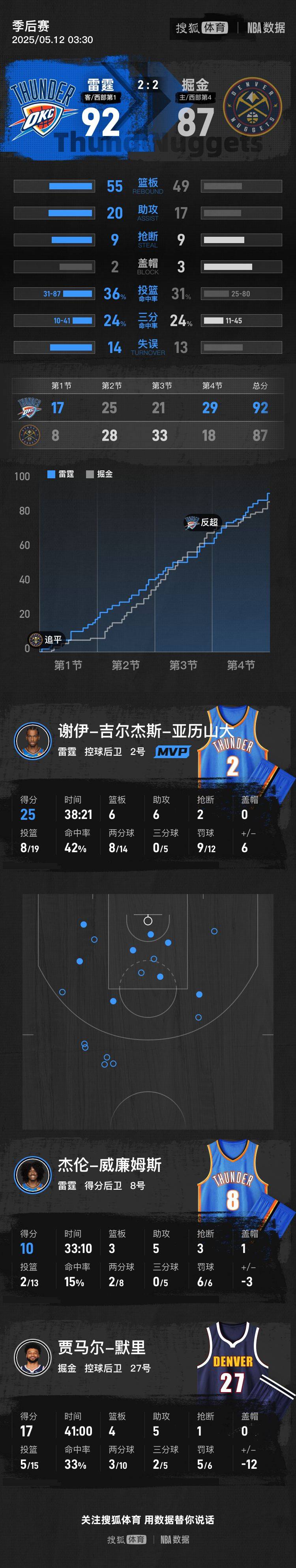 皇冠信用網庄家
_亚历山大25分约老师27+13 雷霆复仇掘金2-2