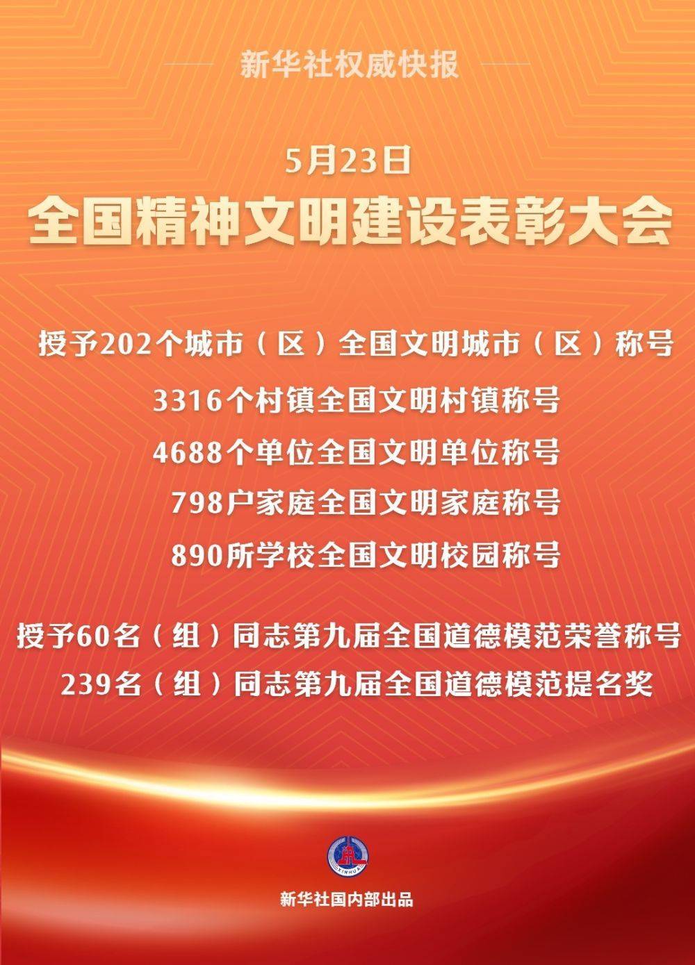 怎么申请皇冠信用网代理
_202个全国文明城市（区）、60名（组）全国道德模范等受表彰