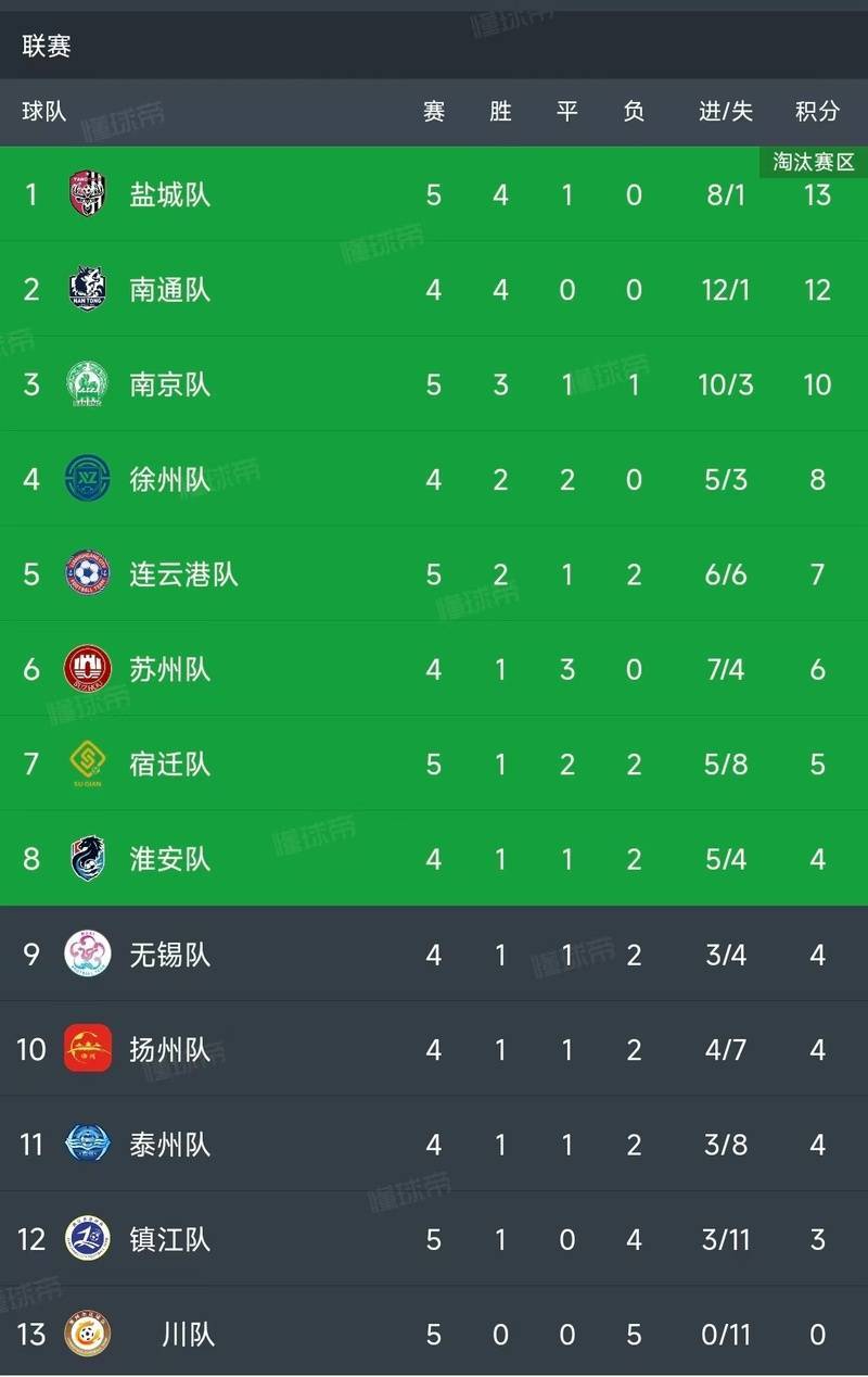 FIBA男篮世界杯U19
_少考一场、全省第二、进球第一、四战全胜FIBA男篮世界杯U19
！南通队主场4∶0“大醉”宿迁队