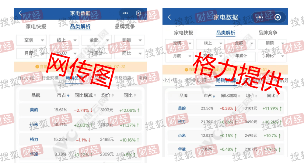 皇冠信用网会员开户
_格力独家回应“小米空调线上销量超越格力”：监测数据与网传截图不一致皇冠信用网会员开户
，格力7月线上市场表现依然处于领先位置