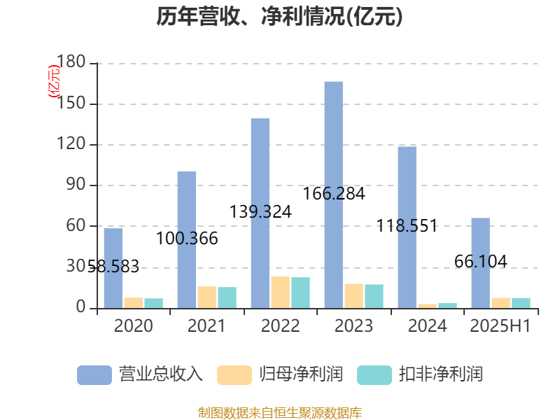 葡萄牙超级联赛_先导智能：2025年上半年净利润7.4亿元 同比增长61.19%