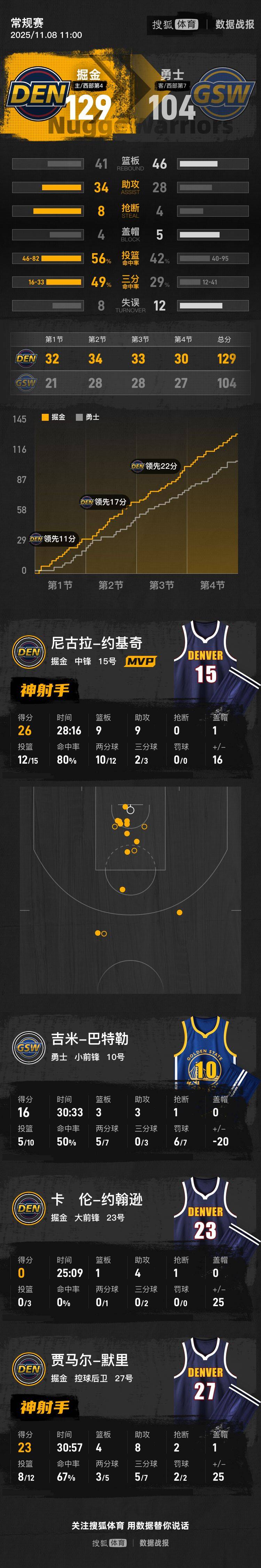 皇冠信用网出租足球
_约基奇26+9+9库里重感冒休战 NBA杯掘金三节击垮勇士