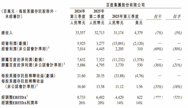 世界杯足球平台代理
_百度三季度营收312亿世界杯足球平台代理
,首次披露AI业务收入:100亿元