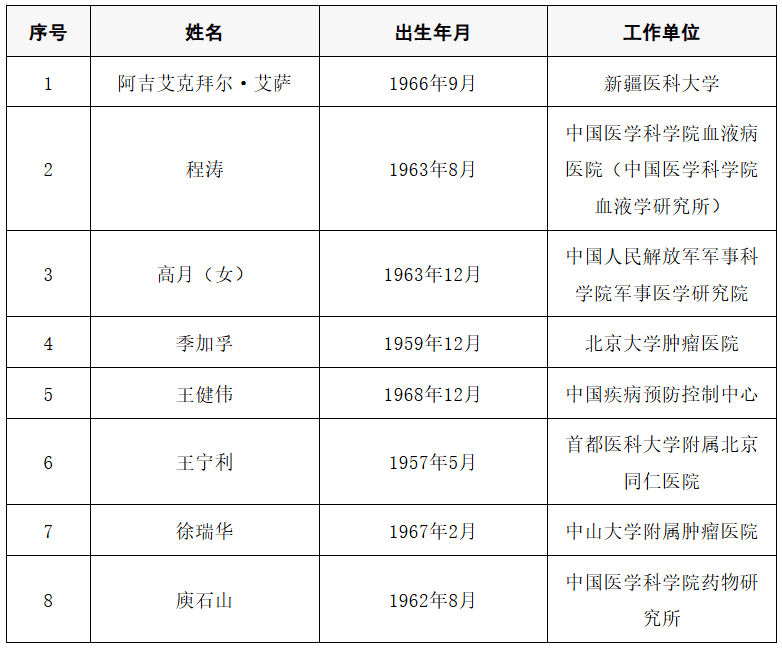 皇冠信用盘开号
_2025年两院院士增选结果公布皇冠信用盘开号
!快来看看上海有哪些科学家、科技专家当选→