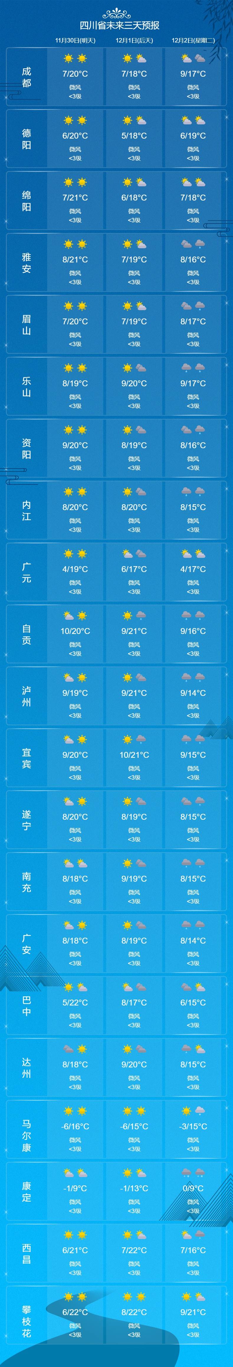 皇冠信用网会员账号
_本周末四川继续晒太阳皇冠信用网会员账号
，下周成都将会降温降雨