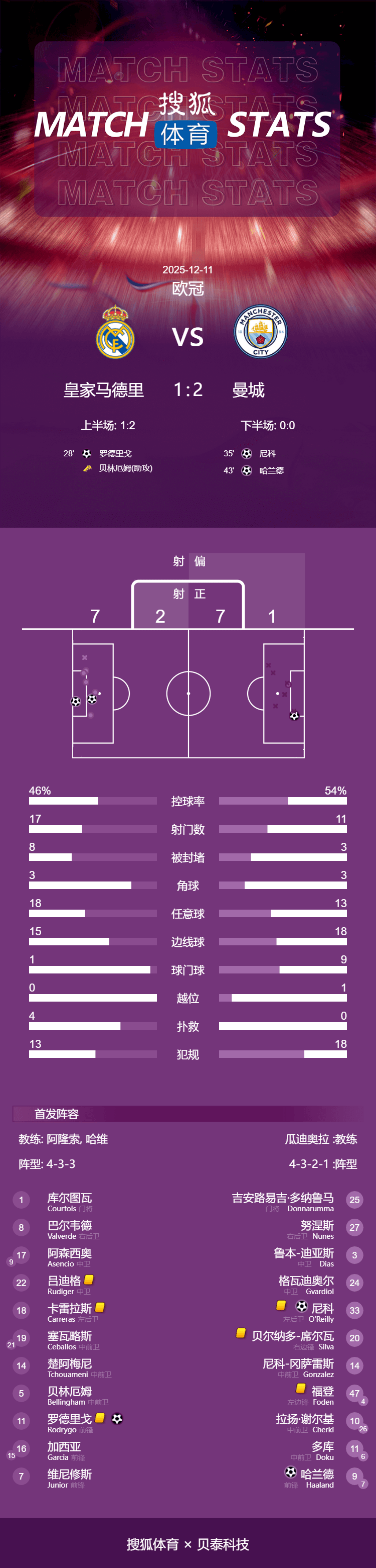 2026世界杯北京时间估计几点
_欧冠-罗德里戈破荒哈兰德点射 姆巴佩未登场皇马1-2曼城