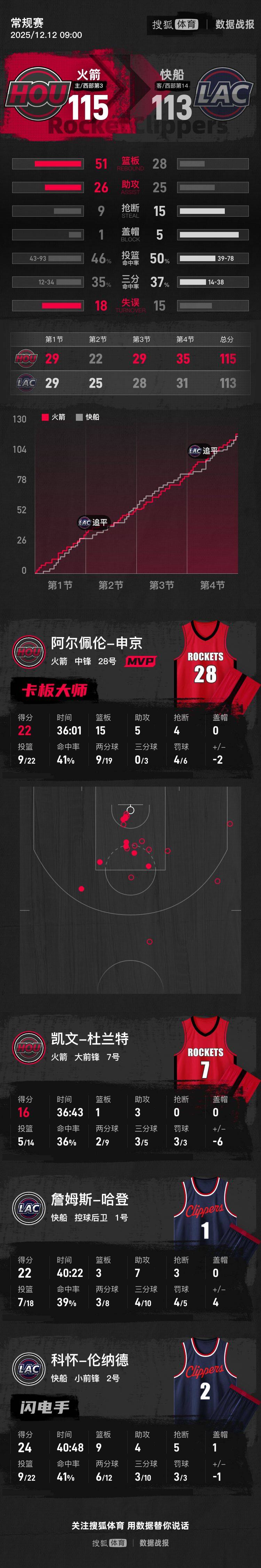国际米兰 vs 凯拉特艾马迪
_哈登22+7杜兰特16分 申京22+15火箭险胜快船