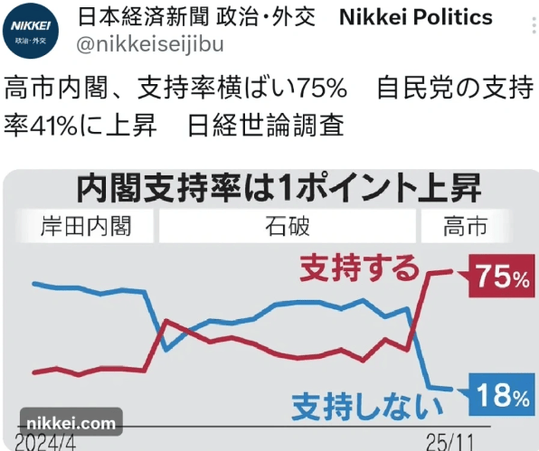 皇冠信用盘代理占成
_金灿荣:75%皇冠信用盘代理占成
!高支持率把高市早苗推向了死胡同