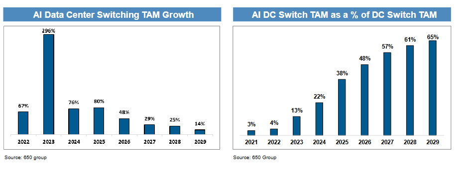 正网皇冠信用网
_“坚定持有AI赢家正网皇冠信用网
,别轮换”!摩根大通硬件团队:2026年“网络”增长将超越“算力”