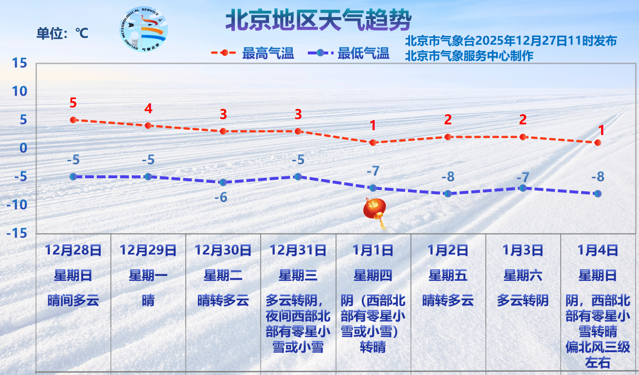 科索沃 v 瑞典_北京明天傍晚至夜间北风再起科索沃 v 瑞典，元旦降温或迎“新年雪”