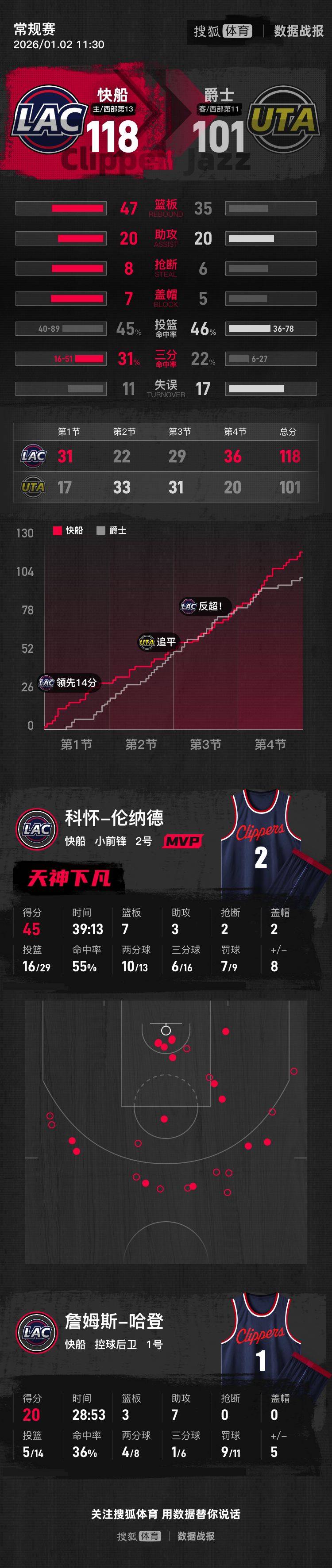 利昂vs克雷塔罗_伦纳德45分哈登20+7 快船主场擒爵士收获6连胜