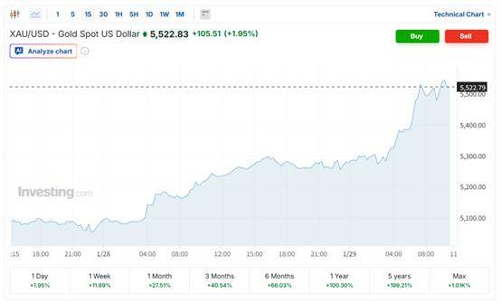 怎么注册皇冠信用网_黄金一度逼近5600美元怎么注册皇冠信用网!渣打:这远非投机狂热 短期上涨空间仍存