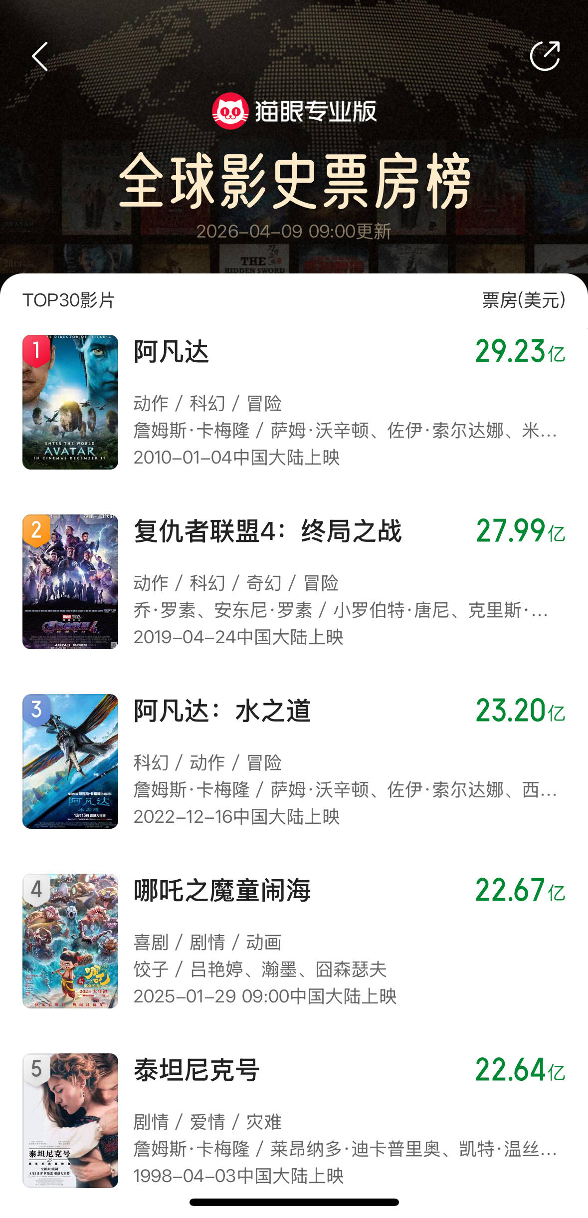 皇冠信用网申请_《哪吒2》全球票房超《泰坦尼克号》皇冠信用网申请，距离第三名不到1亿美元