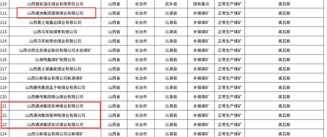 皇冠足球_山西沁源瓦斯爆炸事故已致90人死亡皇冠足球，123人送医救治，其中危重2人重症2人