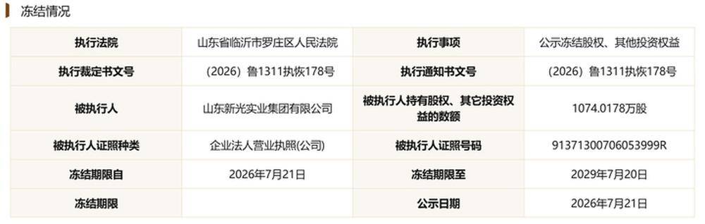 俄罗斯青年足球联赛A U19
_临商银行年内两次票据逾期俄罗斯青年足球联赛A U19
,数千万股权遭司法冻结,股东现失信被执行人