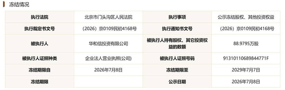 俄罗斯青年足球联赛A U19
_临商银行年内两次票据逾期俄罗斯青年足球联赛A U19
,数千万股权遭司法冻结,股东现失信被执行人