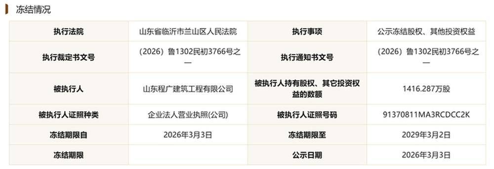 俄罗斯青年足球联赛A U19
_临商银行年内两次票据逾期俄罗斯青年足球联赛A U19
,数千万股权遭司法冻结,股东现失信被执行人