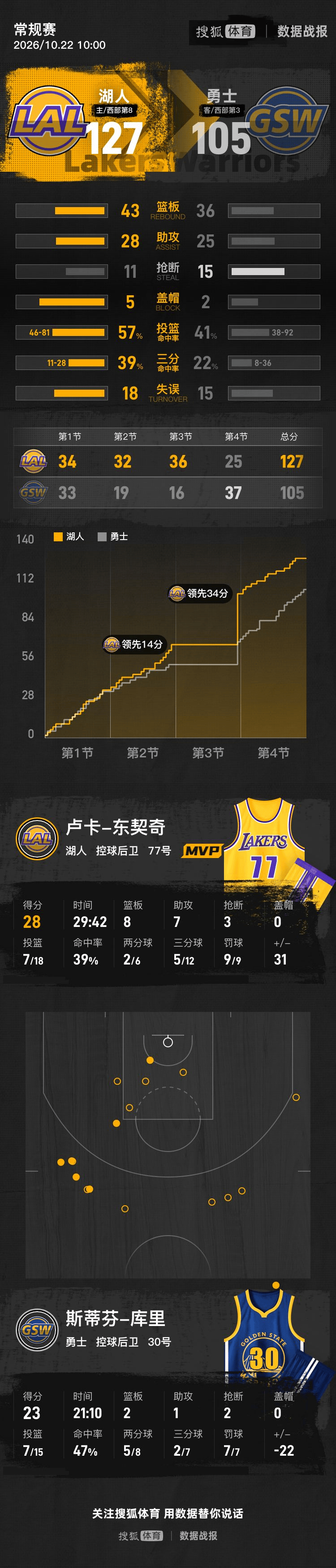 WNBA总决赛
_东契奇28+8库里23分 湖人狂胜勇士取开门红