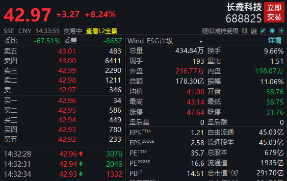 卡塔尔甲组联赛_长鑫科技大涨8％卡塔尔甲组联赛！黄仁勋：对与长鑫存储合作持开放态度