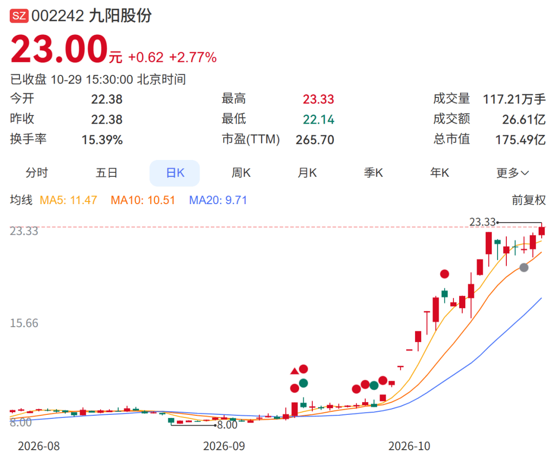 拜仁慕尼黑 v 马格德堡_8个涨停后拜仁慕尼黑 v 马格德堡,九阳股份控股股东套现约3亿!公司三季度净利仅22万元